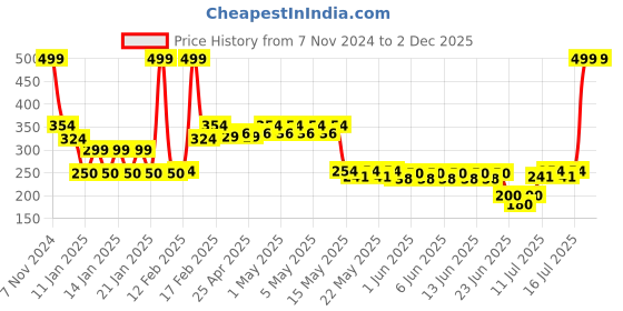ajio.com kb team spirit Boys NASA Print Regular Fit Sweatshirt kb team spirit Price History Graph from 7 Nov 2024 to 2 Dec 2025