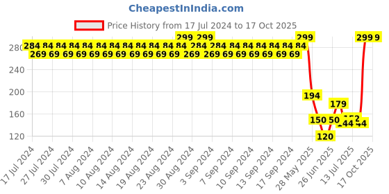 ajio.com kb team spirit Boys Numeric Print Crew-Neck T-Shirt kb team spirit Price History Graph from 17 Jul 2024 to 16 Oct 2025