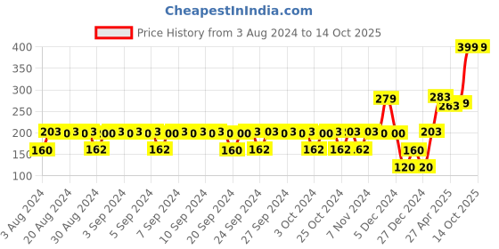 ajio.com kb team spirit Boys Ombre-Dyed Regular Fit Shorts kb team spirit Price History Graph from 3 Aug 2024 to 14 Oct 2025