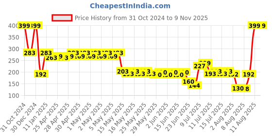 ajio.com kb team spirit Boys Oversized Fit Crew-Neck T-Shirt kb team spirit Price History Graph from 31 Oct 2024 to 8 Nov 2025