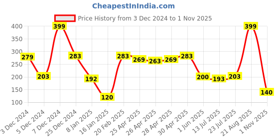 ajio.com kb team spirit Boys Paisley Print Regular Fit Shirt kb team spirit Price History Graph from 3 Dec 2024 to 1 Nov 2025