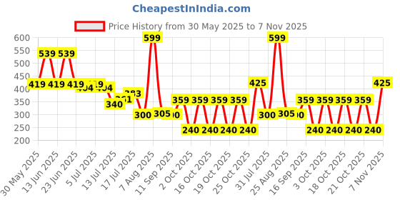 ajio.com kb team spirit Boys Pokemon Print Regular Fit Joggers kb team spirit Price History Graph from 30 May 2025 to 7 Nov 2025