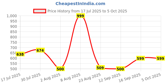 ajio.com kb team spirit Boys Printed Asymmetric Kurta & Pyjamas Set kb team spirit Price History Graph from 17 Jul 2025 to 5 Oct 2025