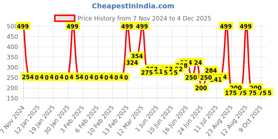 ajio.com kb team spirit Boys Printed Regular Fit Joggers kb team spirit Price History Graph from 7 Nov 2024 to 4 Dec 2025