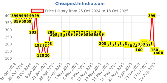 ajio.com kb team spirit Boys Printed Regular Fit Shirt kb team spirit Price History Graph from 25 Oct 2024 to 13 Oct 2025