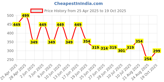 ajio.com kb team spirit Boys Printed Regular Fit Shirt kb team spirit Price History Graph from 25 Apr 2025 to 19 Oct 2025