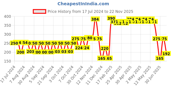 ajio.com kb team spirit Boys Printed Regular Fit Shorts kb team spirit Price History Graph from 17 Jul 2024 to 22 Nov 2025