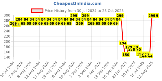 ajio.com kb team spirit Boys Printed Regular Fit T-Shirt kb team spirit Price History Graph from 30 Jul 2024 to 22 Oct 2025