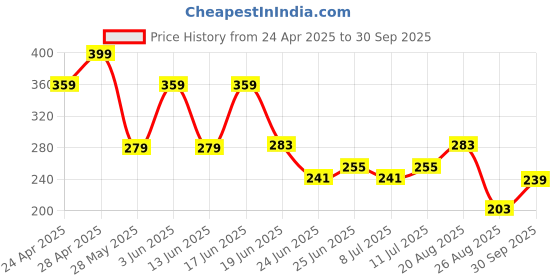 ajio.com kb team spirit Boys Printed Relaxed Fit Shirt kb team spirit Price History Graph from 24 Apr 2025 to 30 Sep 2025