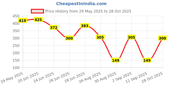 ajio.com kb team spirit Boys Printed Relaxed Fit Shirt kb team spirit Price History Graph from 29 May 2025 to 28 Oct 2025
