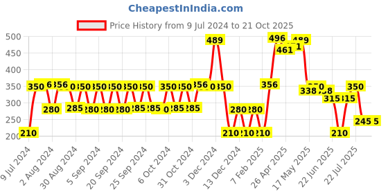 ajio.com kb team spirit Boys Printed Straight Fit Joggers kb team spirit Price History Graph from 9 Jul 2024 to 21 Oct 2025