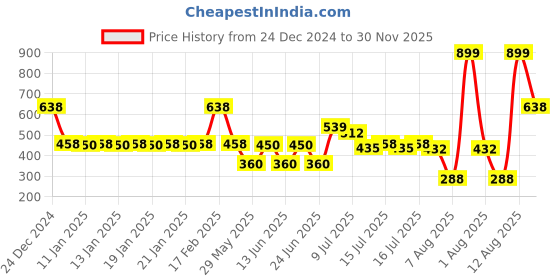 ajio.com kb team spirit Boys Quilted Regular Fit Gilet kb team spirit Price History Graph from 24 Dec 2024 to 30 Nov 2025