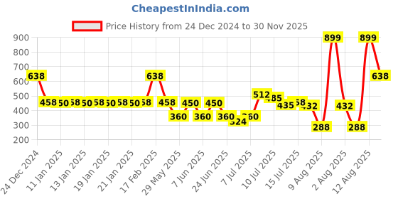 ajio.com kb team spirit Boys Quilted Regular Fit Gilet kb team spirit Price History Graph from 24 Dec 2024 to 30 Nov 2025