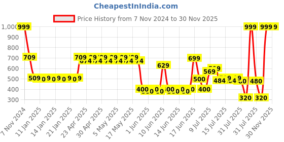 ajio.com kb team spirit Boys Quilted Zip-Up Jacket kb team spirit Price History Graph from 7 Nov 2024 to 30 Nov 2025