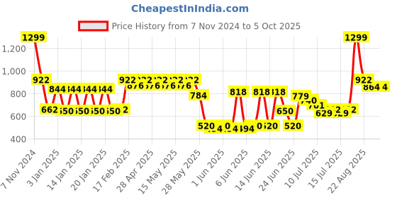 ajio.com kb team spirit Boys Regular Fit Button-Down Jacket kb team spirit Price History Graph from 7 Nov 2024 to 4 Oct 2025