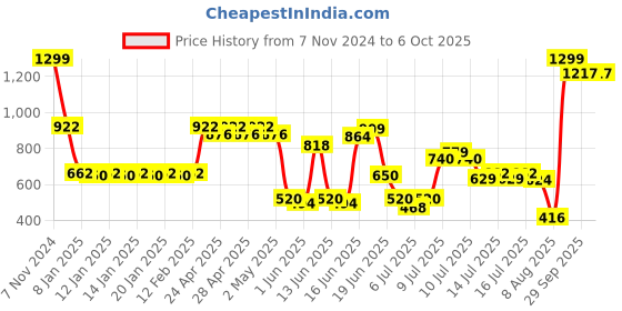 ajio.com kb team spirit Boys Regular Fit Button-Down Jacket kb team spirit Price History Graph from 7 Nov 2024 to 6 Oct 2025