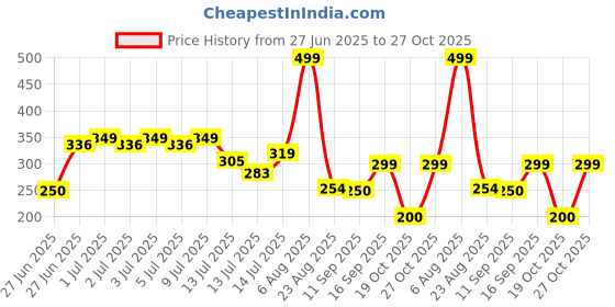 ajio.com kb team spirit Boys Regular Fit Cargo Shorts kb team spirit Price History Graph from 27 Jun 2025 to 27 Oct 2025