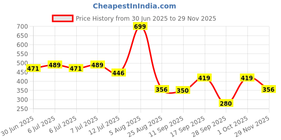 ajio.com kb team spirit Boys Regular Fit Joggers kb team spirit Price History Graph from 30 Jun 2025 to 29 Nov 2025