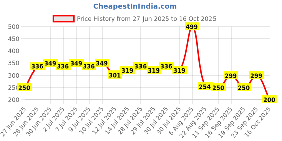 ajio.com kb team spirit Boys Regular Fit Knit Shorts with Patch Pockets kb team spirit Price History Graph from 27 Jun 2025 to 16 Oct 2025