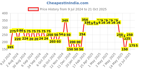 ajio.com kb team spirit Boys Regular Fit Shorts kb team spirit Price History Graph from 9 Jul 2024 to 21 Oct 2025