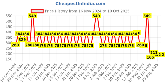 ajio.com kb team spirit Boys Regular Fit Shorts kb team spirit Price History Graph from 16 Nov 2024 to 18 Oct 2025