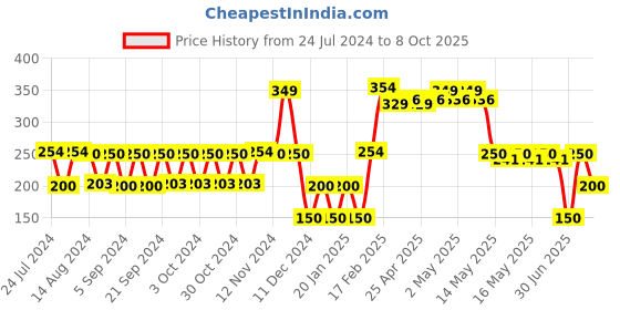 ajio.com kb team spirit Boys Regular Fit Shorts with Applique kb team spirit Price History Graph from 24 Jul 2024 to 8 Oct 2025