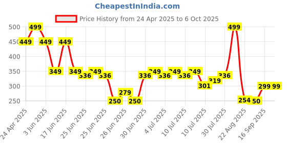 ajio.com kb team spirit Boys Regular Fit Shorts with Insert Pockets kb team spirit Price History Graph from 24 Apr 2025 to 4 Oct 2025