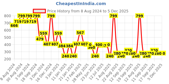 ajio.com kb team spirit Boys Regular Fit Straight Track Pants kb team spirit Price History Graph from 8 Aug 2024 to 5 Dec 2025
