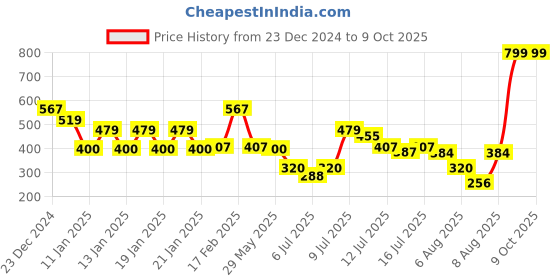 ajio.com kb team spirit Boys Regular Fit Sweatshirt kb team spirit Price History Graph from 23 Dec 2024 to 8 Oct 2025