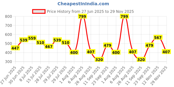 ajio.com kb team spirit Boys Relaxed Fit Cargo Joggers kb team spirit Price History Graph from 27 Jun 2025 to 29 Nov 2025