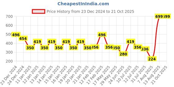 ajio.com kb team spirit Boys Relaxed Fit Crew-Neck Sweatshirt kb team spirit Price History Graph from 23 Dec 2024 to 21 Oct 2025