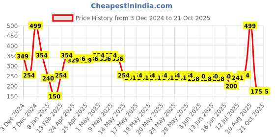 ajio.com kb team spirit Boys Relaxed Fit Hoodie kb team spirit Price History Graph from 3 Dec 2024 to 20 Oct 2025