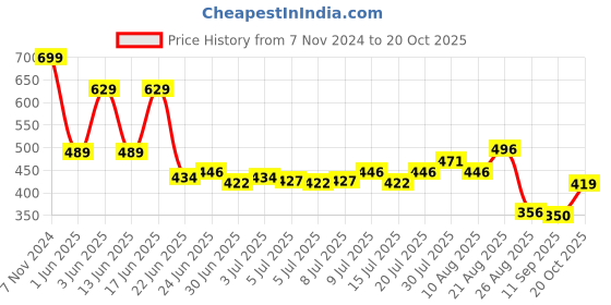ajio.com kb team spirit Boys Relaxed Fit Joggers kb team spirit Price History Graph from 7 Nov 2024 to 20 Oct 2025