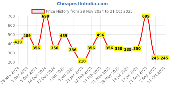 ajio.com kb team spirit Boys Relaxed Fit Pleated Joggers Pants kb team spirit Price History Graph from 28 Nov 2024 to 21 Oct 2025