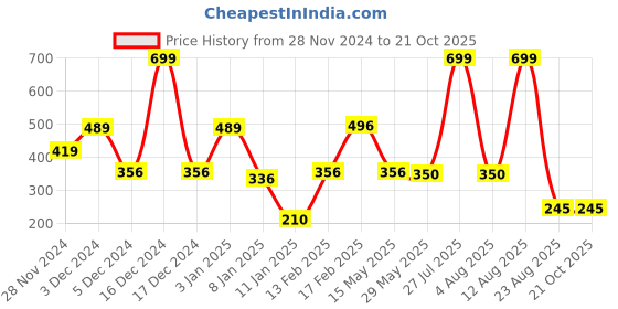 ajio.com kb team spirit Boys Relaxed Fit Pleated Pants with Toggle kb team spirit Price History Graph from 28 Nov 2024 to 20 Oct 2025