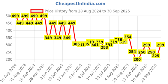 ajio.com kb team spirit Boys Relaxed Fit Shirt with Patch Pocket kb team spirit Price History Graph from 28 Aug 2024 to 30 Sep 2025