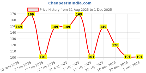 ajio.com kb team spirit Boys Skate Park Print Relaxed Fit Round-Neck T-Shirt kb team spirit Price History Graph from 31 Aug 2025 to 30 Nov 2025