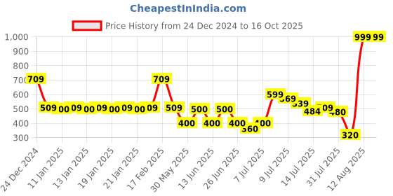 ajio.com kb team spirit Boys SL C&S Typographic Print Regular Fit Gilet kb team spirit Price History Graph from 24 Dec 2024 to 16 Oct 2025