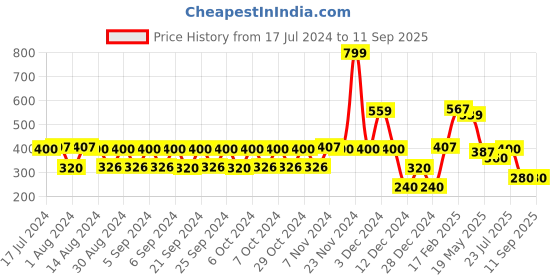 ajio.com kb team spirit Boys Slim Fit Jeans with Contrast Panel kb team spirit Price History Graph from 17 Jul 2024 to 11 Sep 2025