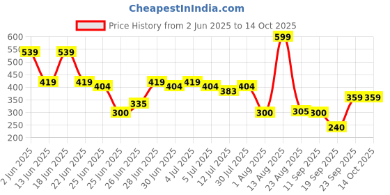 ajio.com kb team spirit Boys Sonic Print Regular Fit Joggers kb team spirit Price History Graph from 2 Jun 2025 to 13 Oct 2025