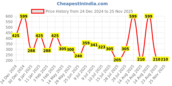 ajio.com kb team spirit Boys Spider-Man Print Joggers kb team spirit Price History Graph from 24 Dec 2024 to 24 Nov 2025