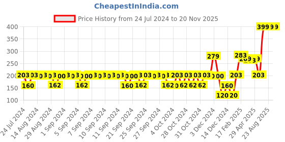 ajio.com kb team spirit Boys Spider-Man Print Regular Fit Shorts kb team spirit Price History Graph from 24 Jul 2024 to 20 Nov 2025