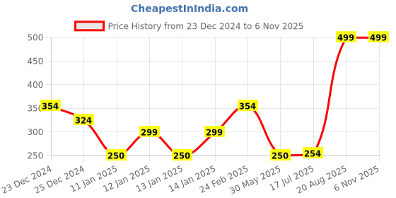 ajio.com kb team spirit Boys Spiderman Print Regular Fit Round-Neck Sweatshirt kb team spirit Price History Graph from 23 Dec 2024 to 6 Nov 2025