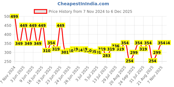ajio.com kb team spirit Boys Spiderman Print Regular Fit Shirt kb team spirit Price History Graph from 7 Nov 2024 to 5 Dec 2025