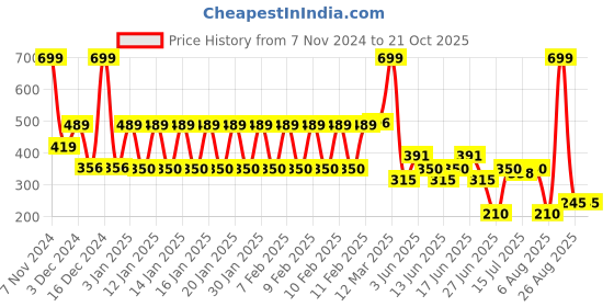 ajio.com kb team spirit Boys Straight Fit Cargo Joggers kb team spirit Price History Graph from 7 Nov 2024 to 21 Oct 2025