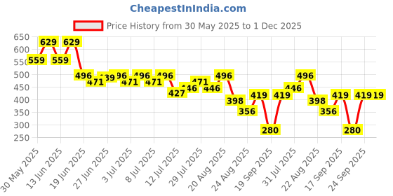 ajio.com kb team spirit Boys Straight Fit Flat-Front Trousers kb team spirit Price History Graph from 30 May 2025 to 1 Dec 2025
