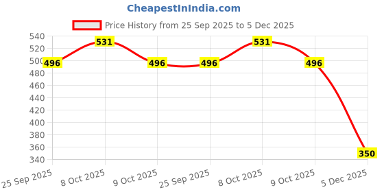 ajio.com kb team spirit Boys Straight Fit Flat-Front Trousers kb team spirit Price History Graph from 25 Sep 2025 to 5 Dec 2025