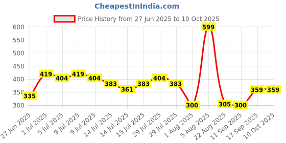 ajio.com kb team spirit Boys Straight Fit Trousers with Insert Pockets kb team spirit Price History Graph from 27 Jun 2025 to 4 Oct 2025