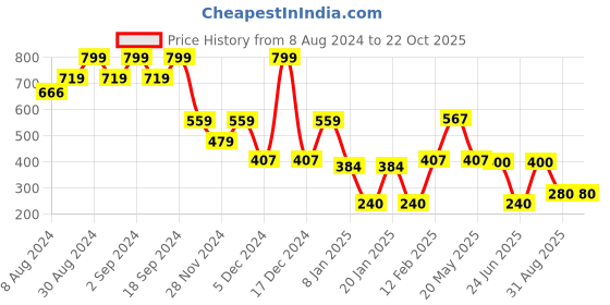 ajio.com kb team spirit Boys Striped Flat-Front Straight Fit Trousers kb team spirit Price History Graph from 8 Aug 2024 to 22 Oct 2025