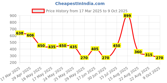 ajio.com kb team spirit Boys Striped Kurta & Pyjamas Set kb team spirit Price History Graph from 17 Mar 2025 to 9 Oct 2025
